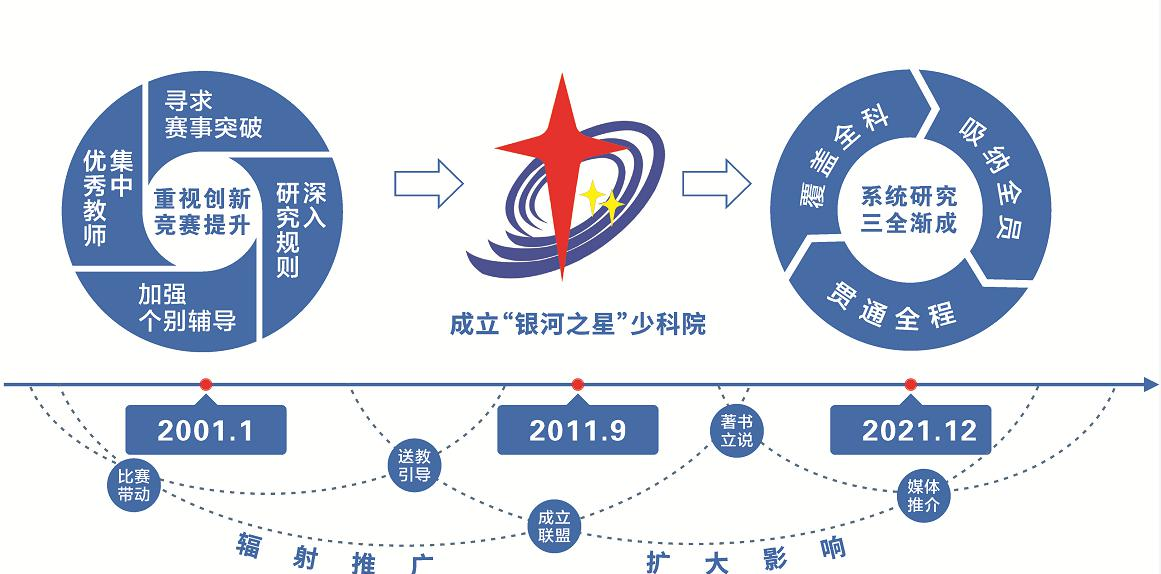 “全员·全科·全程”科技教育20年实践研究历程.png