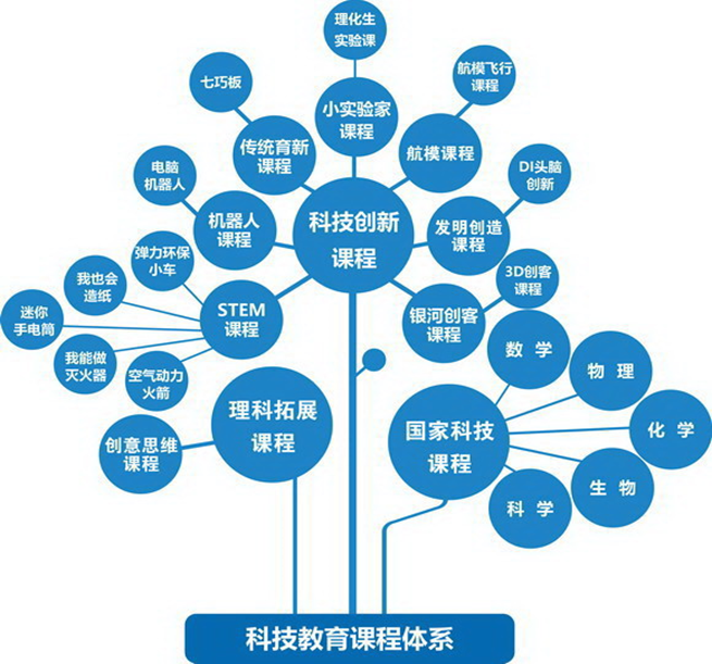 图6 临沂沂州实验学校科技教育课程体系.png